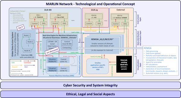Schematische Darstellung des MARLIN-Netzwerks mit technologischen Komponenten und Aspekten der Begleitforschung