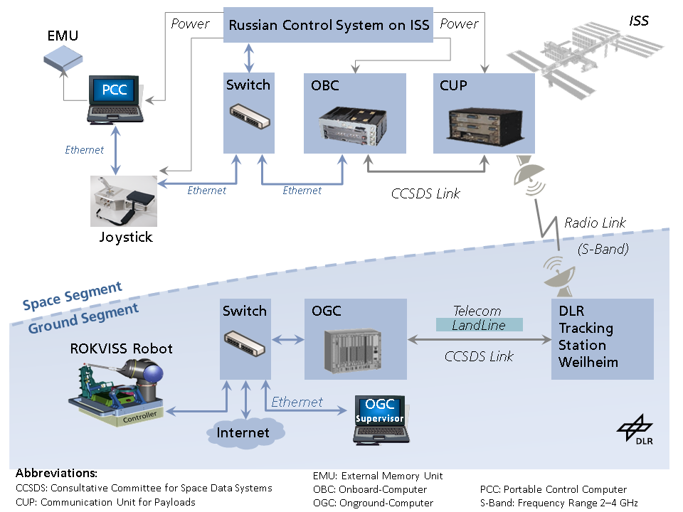 Kontur-2-Kommunikationsinfrastruktur zwischen ISS und DLR-RM