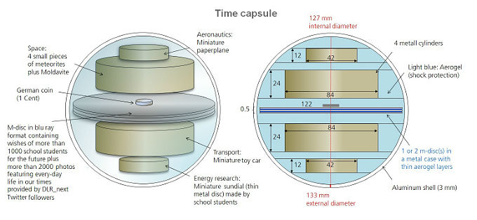 Skizze der Zeitkapsel: Im Inneren sieht man die Anordnung der vier Metallzylinder. Aus den DVDs ist im Laufe des Projektes eine sog. M-Disc geworden.  