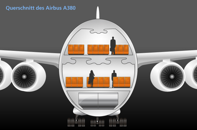 Der A380 hat zwei durchgängige Passagierdecks – daher können über 800 Fluggäste  mitfliegen. 
Bild: DLR