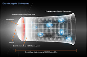 Die Entwicklung des Universums. Bild: DLR