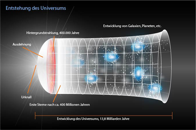 Die Entwicklung des Universums. 
Bild: DLR
