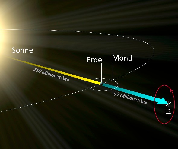 Der sogenannte Lagrange-Punkt L2 ist ein Ort im Weltall, der 1,5 Millionen Kilometer von der Erde entfernt ist – genau auf der anderen Seite gegenüber der Sonne. Das Teleskop umkreist diesen Punkt. Bild: NASA, ESA 
