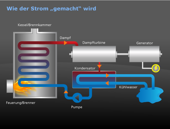 So funktioniert ein thermisches Kraftwerk: Durch Wärmezufuhr (zum Beispiel Verbrennung von Kohle oder Holz oder auch durch Sonnenwärme) wird Wasser verdampft. Der Dampf treibt mit seinem hohen Druck eine Turbine an, bevor er wieder verflüssigt wird und erneut in den Kreislauf kommt. Die Kraft der Turbine treibt einen Generator an, der wie ein Fahrrad-Dynamo Strom erzeugt. Die Kunst besteht darin, aus der zugeführten Wärme möglichst viel Strom zu gewinnen. Bild: DLR
