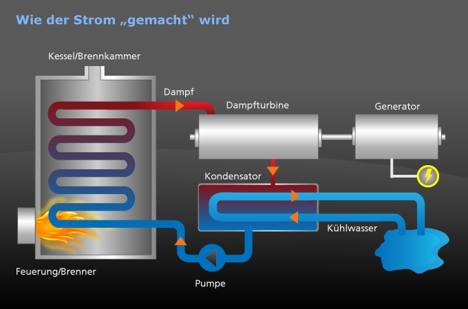 So funktioniert ein thermisches Kraftwerk: Durch Wärmezufuhr (zum Beispiel Verbrennung von Kohle oder Holz oder auch durch Sonnenwärme) wird Wasser verdampft. Der Dampf treibt mit seinem hohen Druck eine Turbine an, bevor er wieder verflüssigt wird und erneut in den Kreislauf kommt. Die Kraft der Turbine treibt einen Generator an, der wie ein Fahrrad-Dynamo Strom erzeugt. Die Kunst besteht darin, aus der zugeführten Wärme möglichst viel Strom zu gewinnen. Bild: DLR