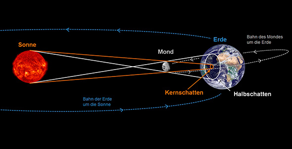 Diese Grafik illustriert, wie Kernschatten und Halbschatten entstehen. Sie zeigt auch noch einmal die leicht geneigte Bahnebene des Mondes um die Erde. Auch diese Grafik ist natürlich nicht maßstabsgerecht, was Größen und Entfernungen angeht.