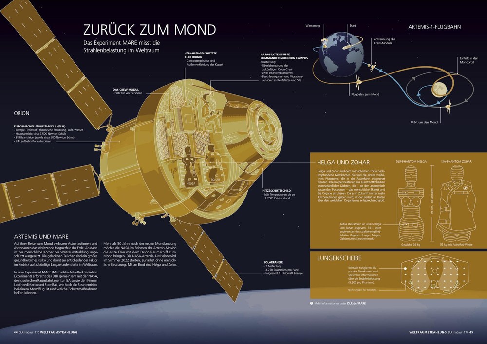 Die Strahlenmesspuppe Hel­ga fliegt für das Pro­jekt MA­RE mit ih­rer "Zwil­lings­schwes­ter" Zo­har zur Strah­lungs­mes­sung und Eva­lu­ie­rung der Schutz­wes­te Astro­Rad während der NA­SA-Mission Artemis-1 im Raum­schiff Ori­on zum Mond und zu­rück.