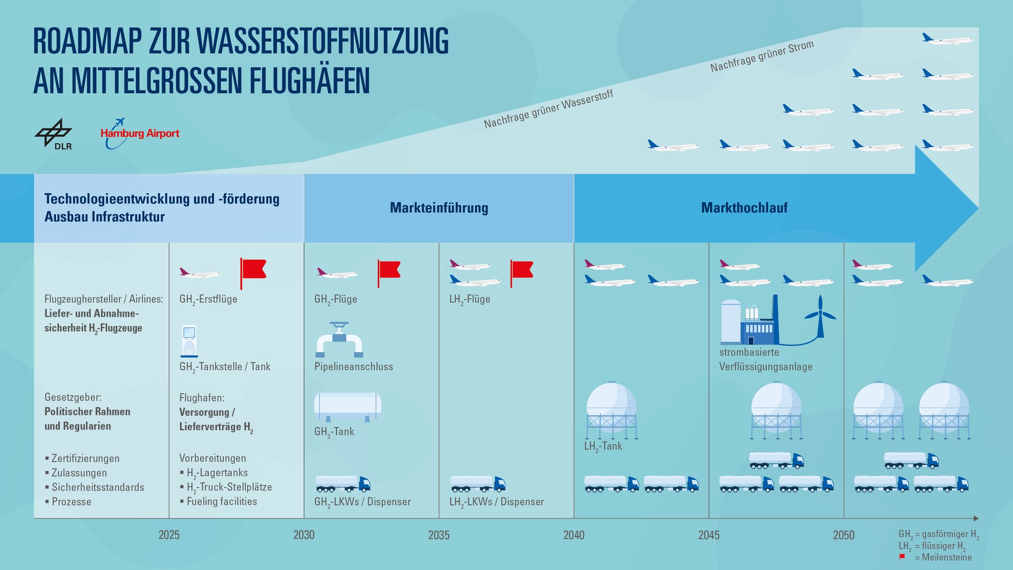 Roadmap für die Einführung von Wasserstoff an mittelgroßen Flughäfen