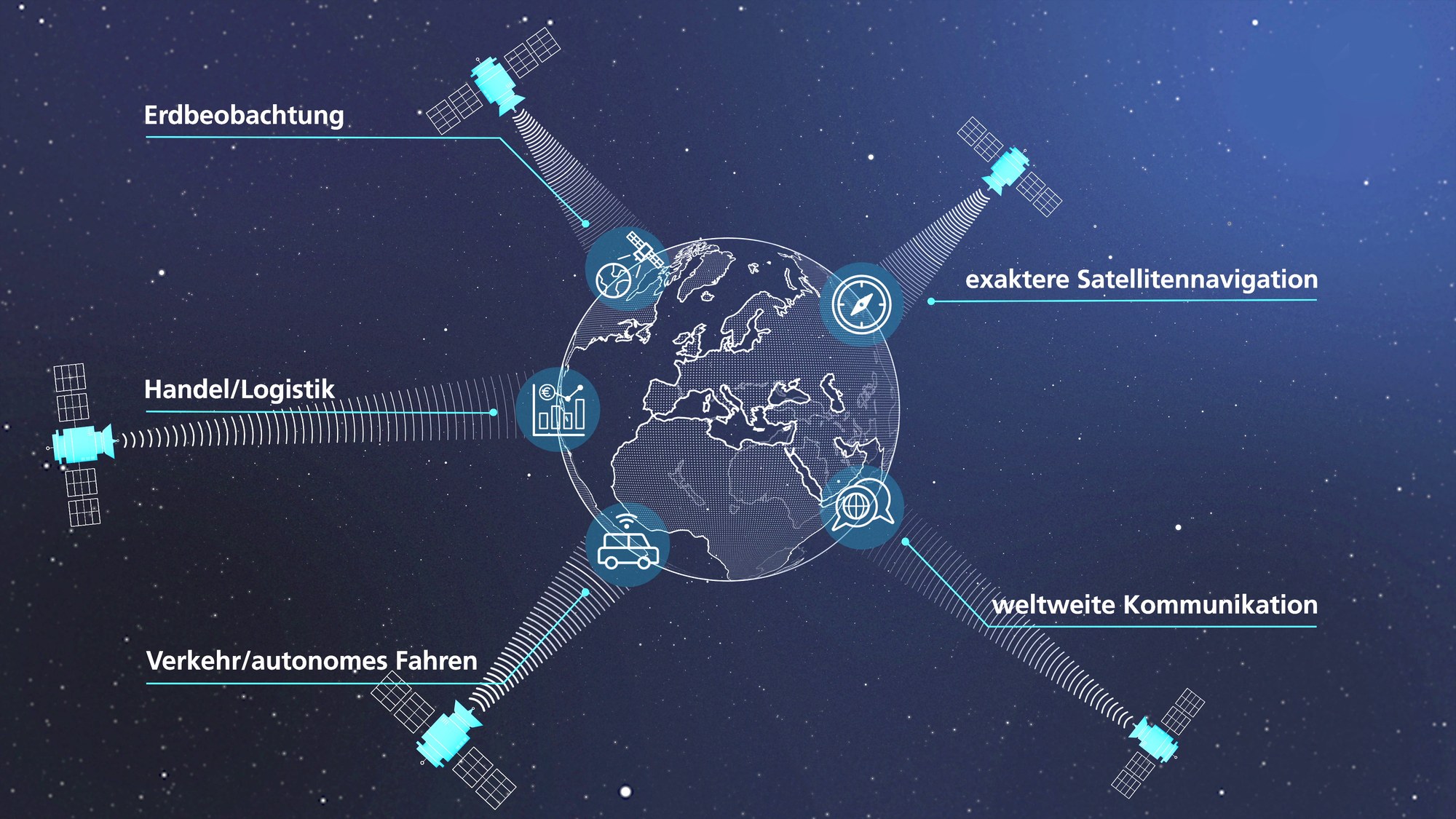 Satelliten übertragen Daten zur Navigation, Kommunikation, Mobilität, Handel und Logistik sowie zur Erdbeobachtung.