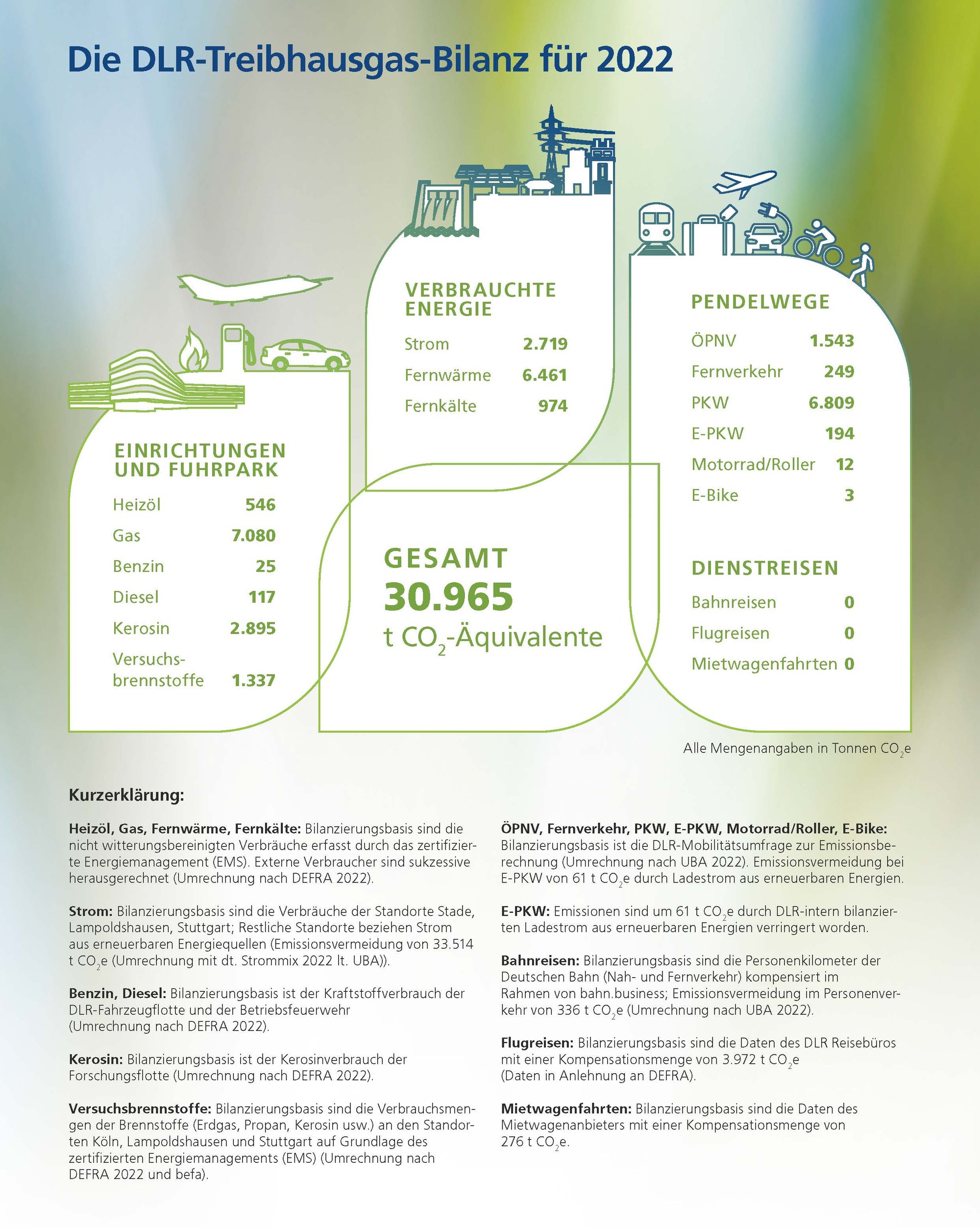 Das Deutsche Zentrum für Luft- und Raumfahrt (DLR) hat im Jahr 2022 zum dritten Mal eine Analyse seiner Treibhausgas-Emissionen durchgeführt.