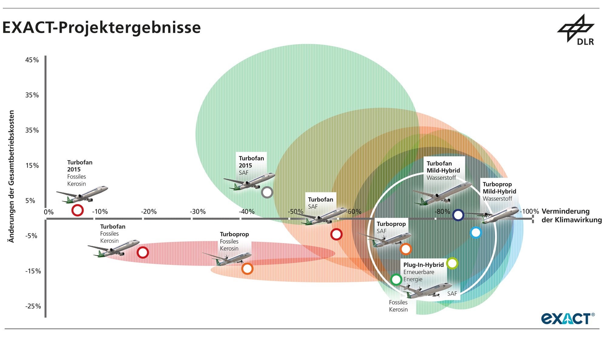 In der Grafik sind die verschiedenen Flugzeugkonzepte aus dem DLR-Projekt EXACT zu sehen.