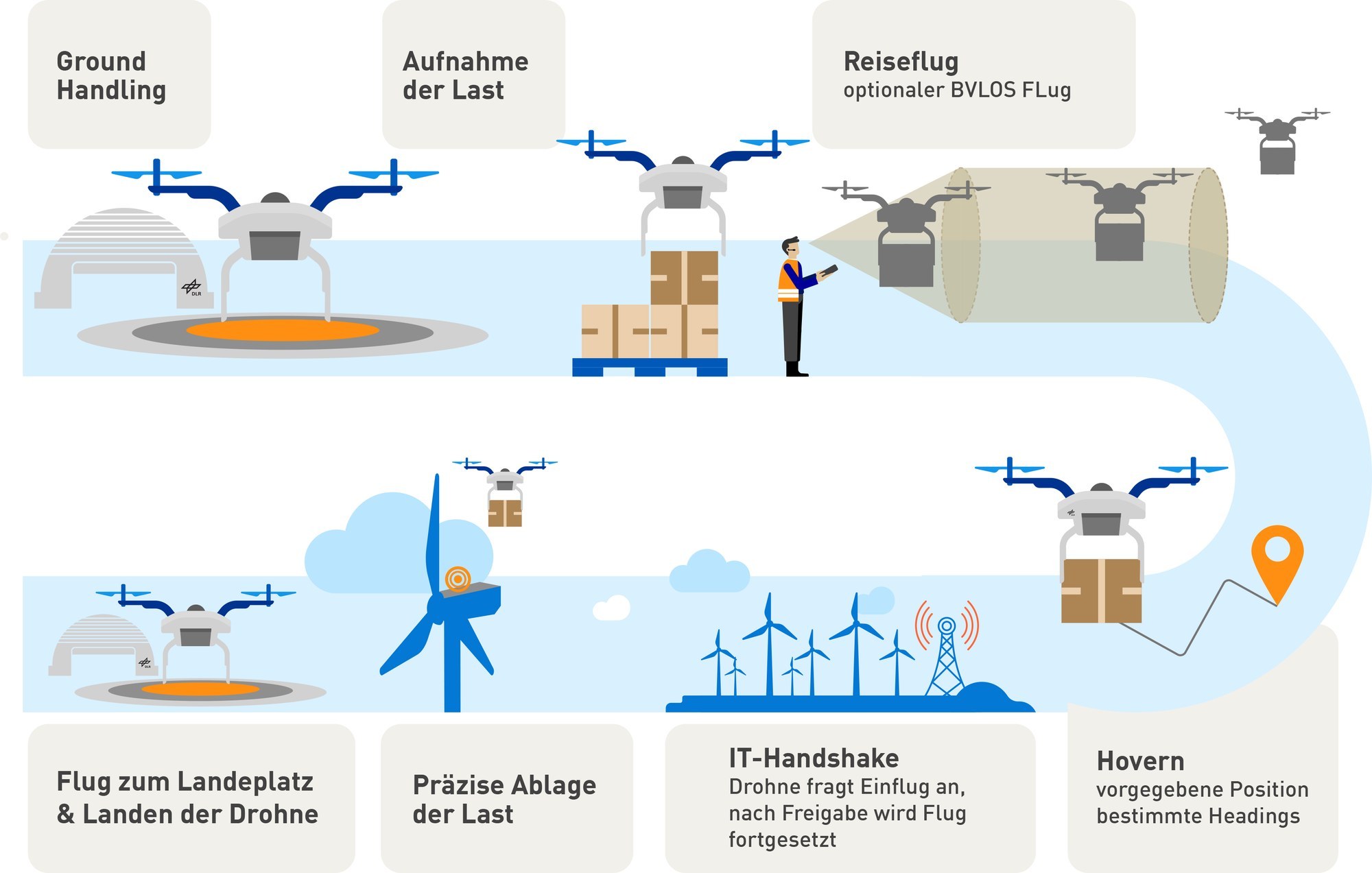 Die Flugaufgaben für die Offshore Drone Challenge 2024, dargestellt als Infografik