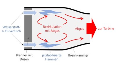 Zeichnung mit Gasströmungen bei der jetstabilisierten Verbrennung.