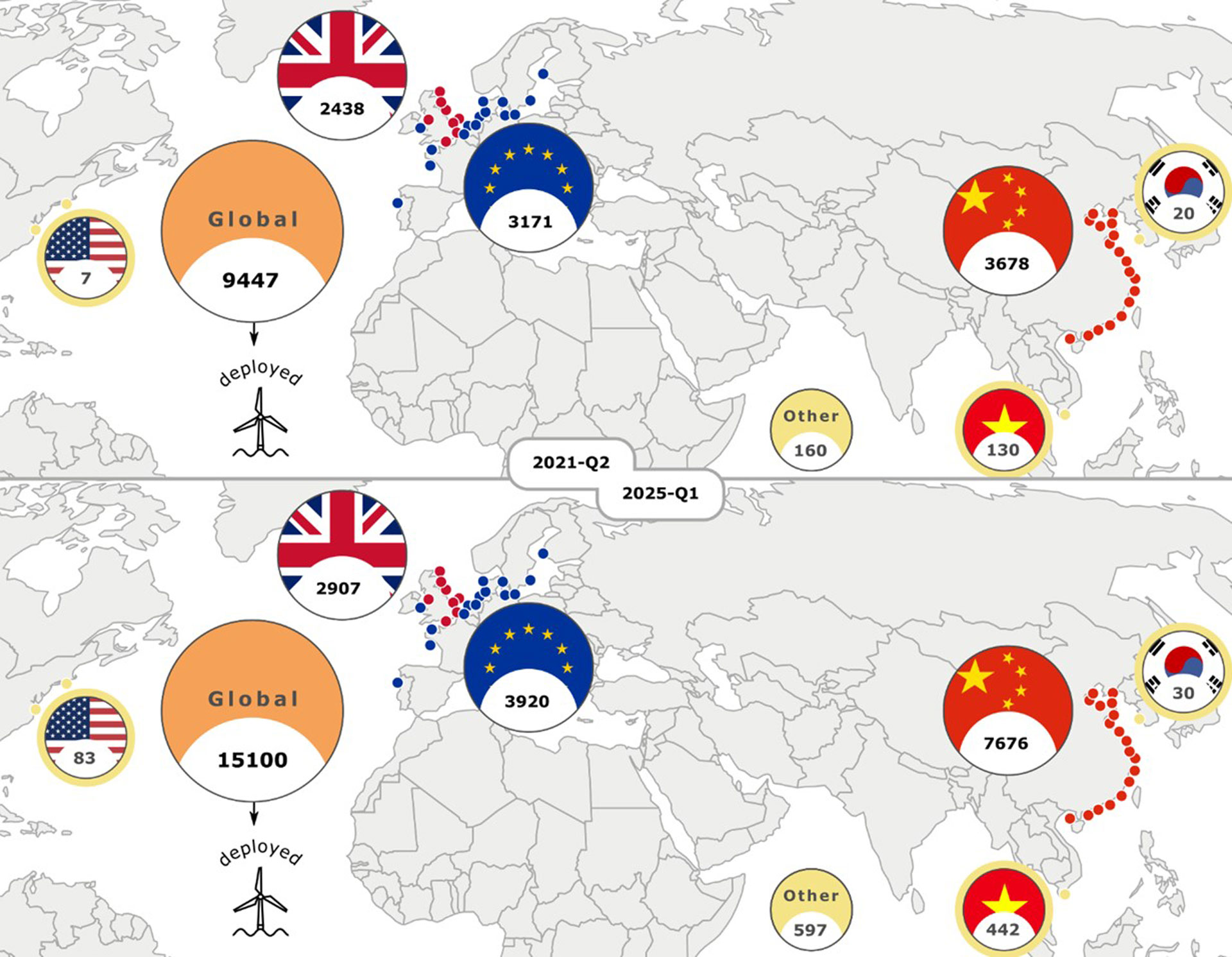 Die Grafik zeigt die Anzahl der Offshore-Windturbinen im Vergleich für die USA, die EU, Großbritannien, China, Vietnam und Südkorea.