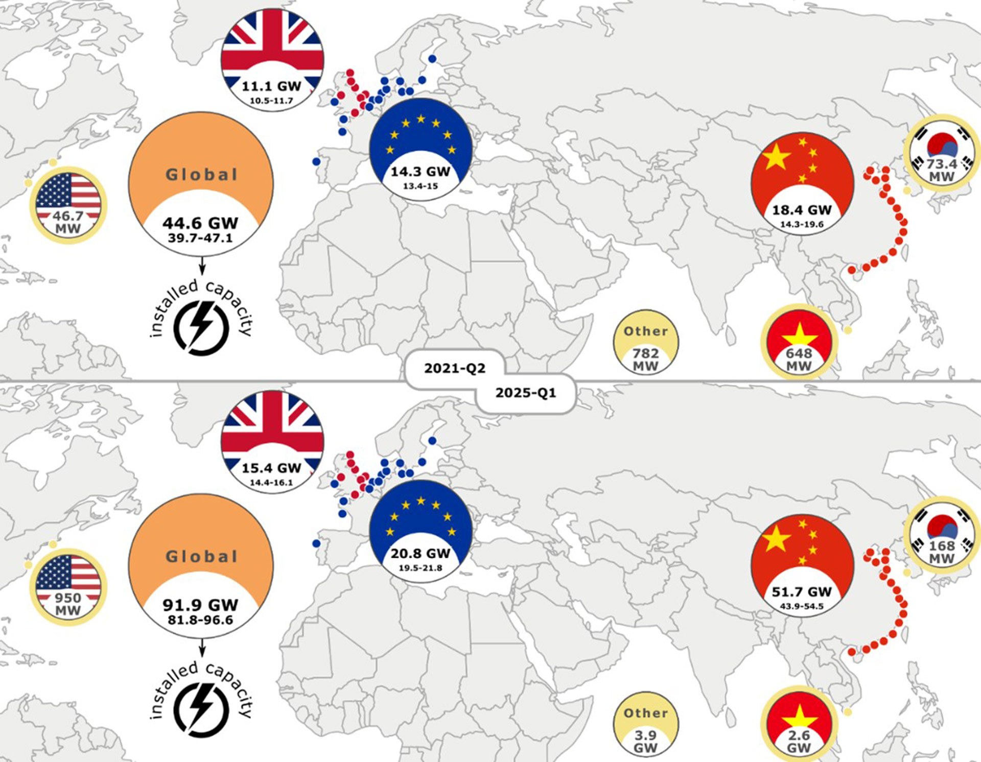 Die Grafik zeigt die Leistung von Offshore-Windenergieanlagen weltweit und detailliert für die USA, die EU, Großbritannien, China, Vietnam und Südkorea.