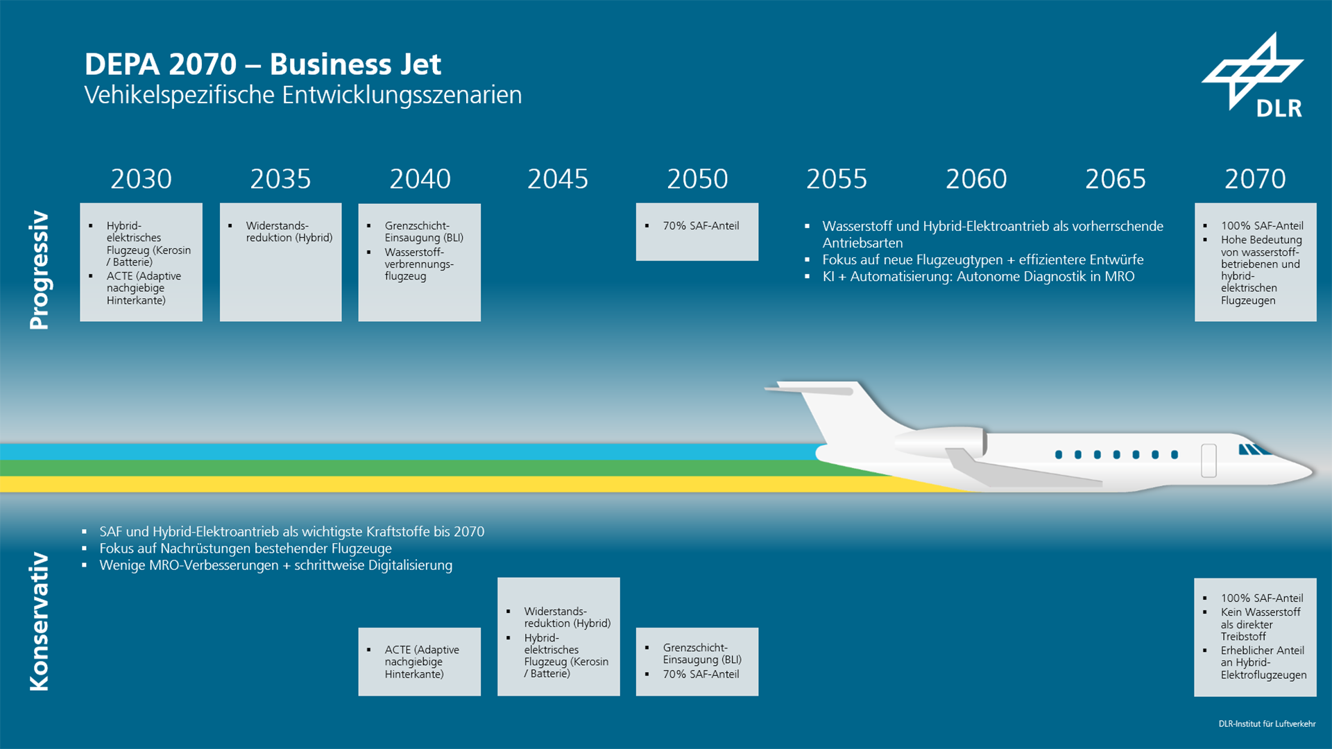 DEPA 2070: Technologieszenario für Business Jets