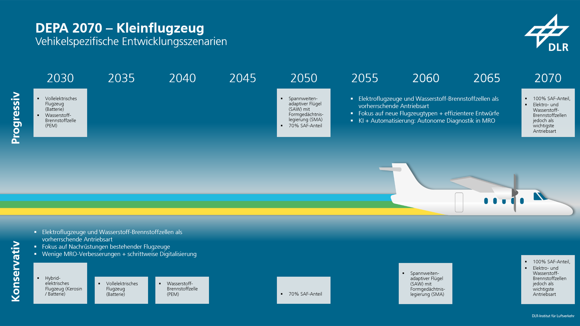 DEPA 2070: Technologieszenario für Kleinflugzeuge