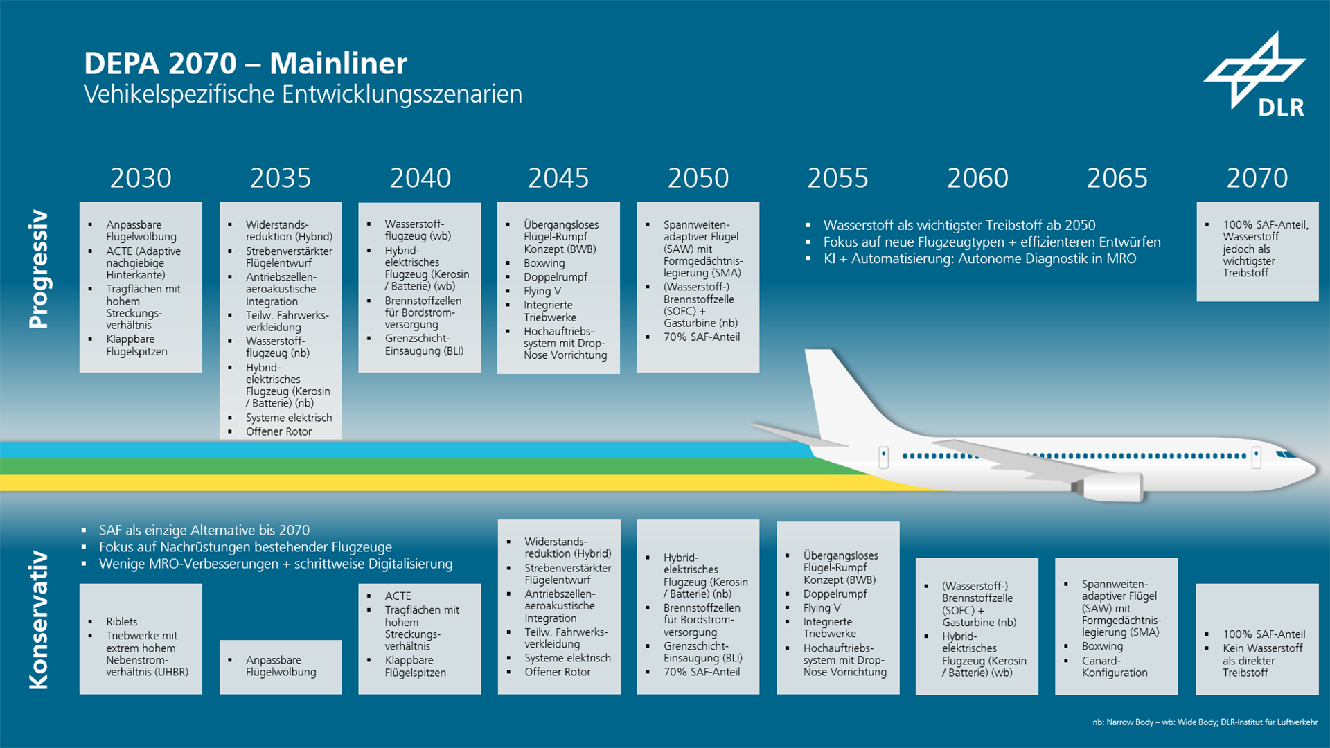 DEPA 2070: Technologieszenario für Mainliner