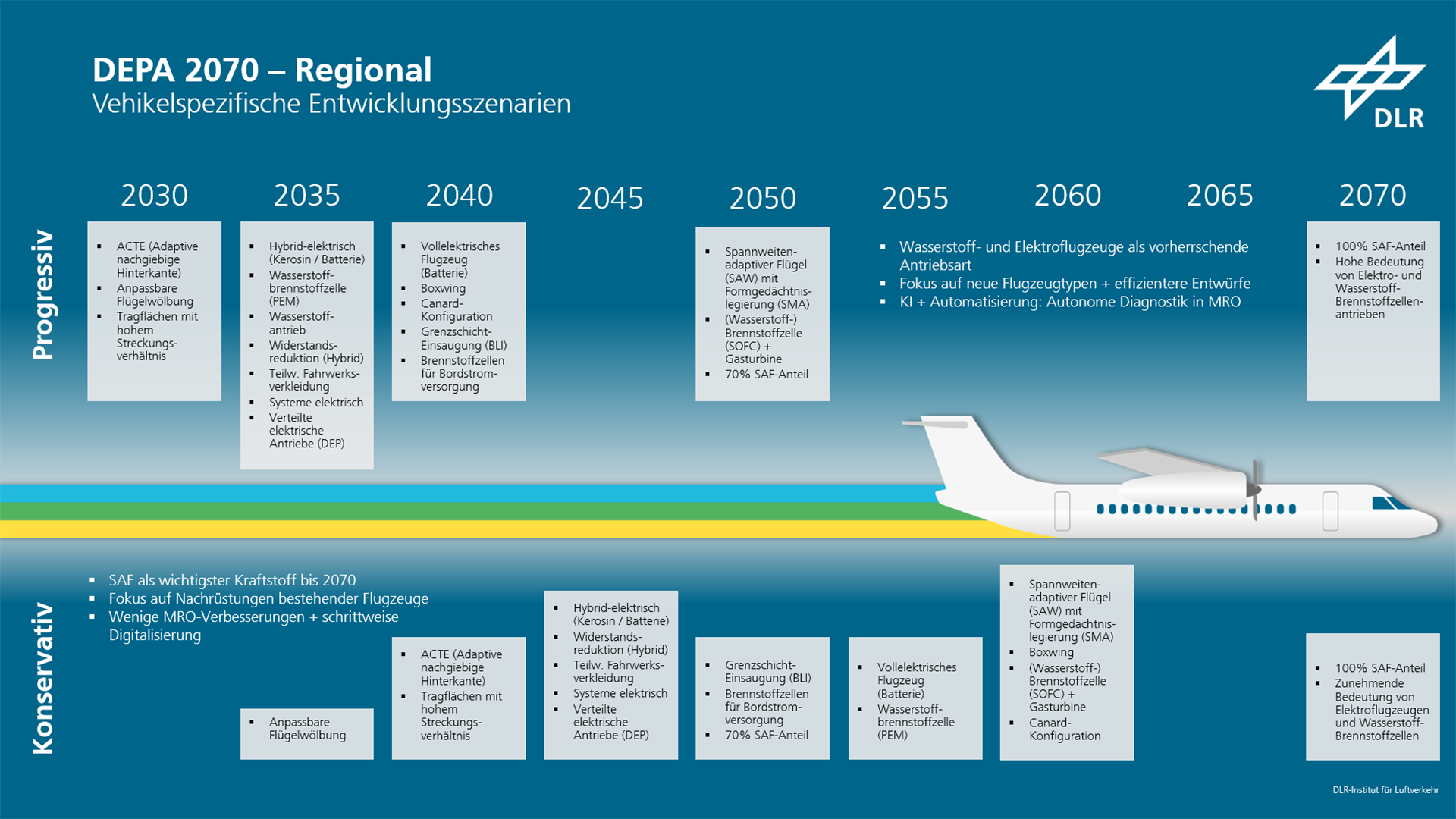 DEPA 2070: Technologieszenario für Regionalflugzeuge