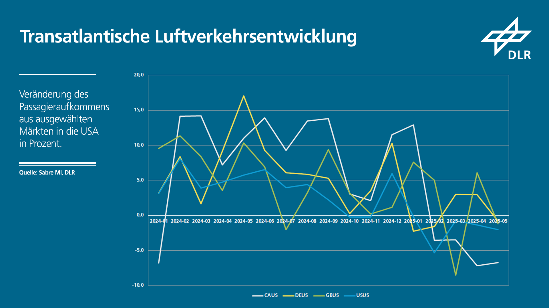 Grafik: Entwicklung der Luftverkehrsströme zwischen Deutschland und weiteren weltweiten Märkten und den USA seit Anfang 2024