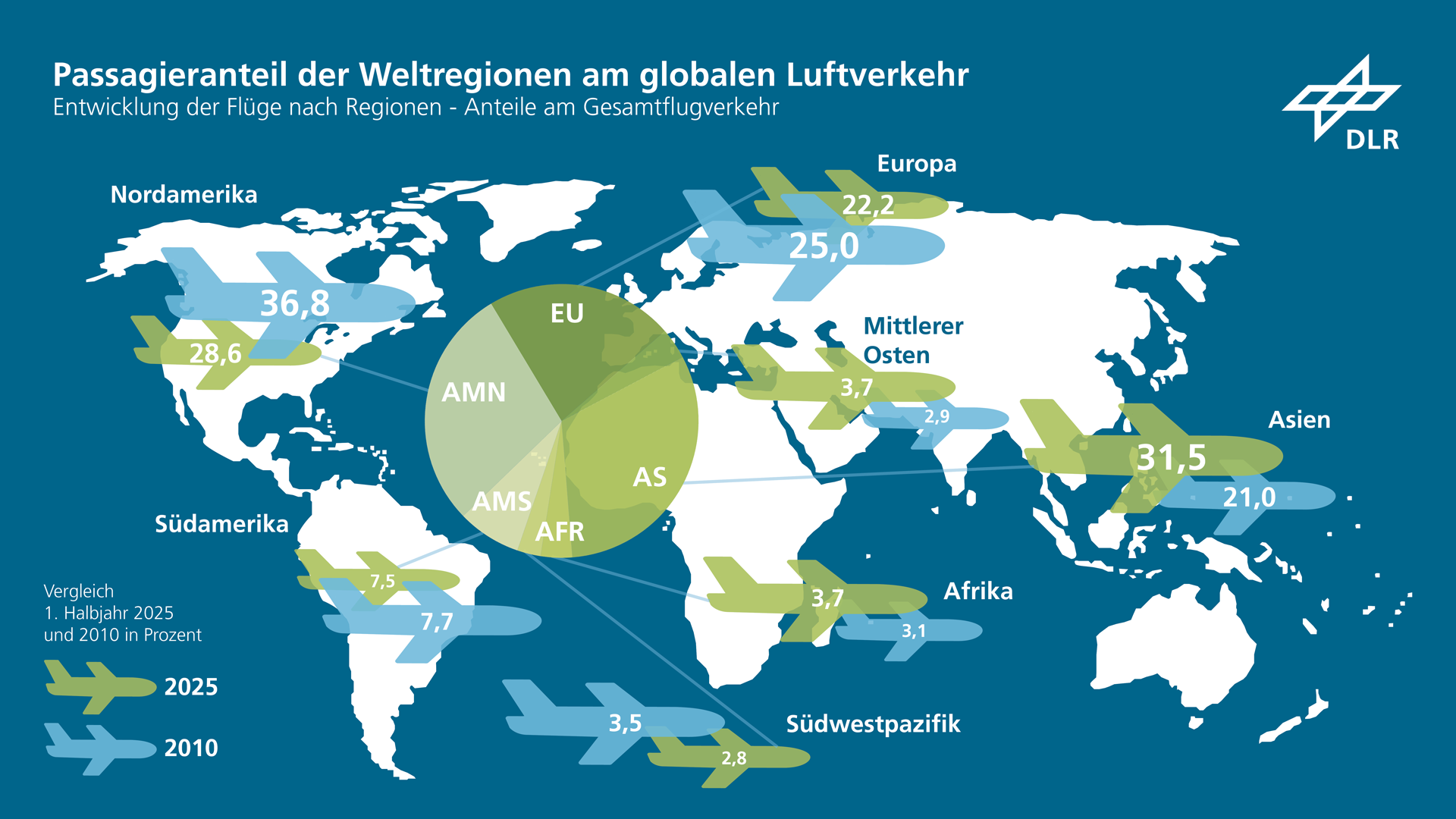 Infografik: Passagieranteile im Wandel