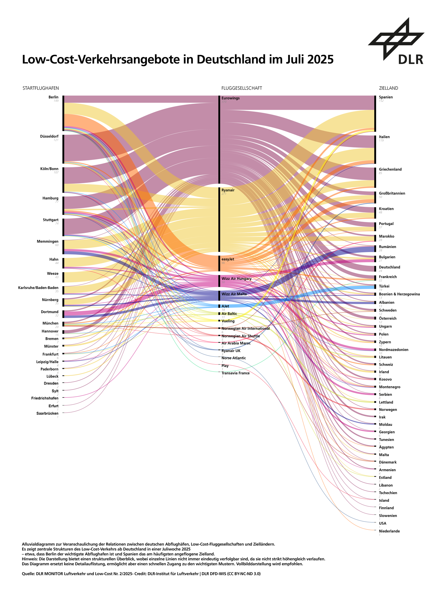 Infografik: Veranschaulichung der Relationen zwischen deutschen Abflughäfen, Low-Cost-Fluggesellschaften und Zielländern