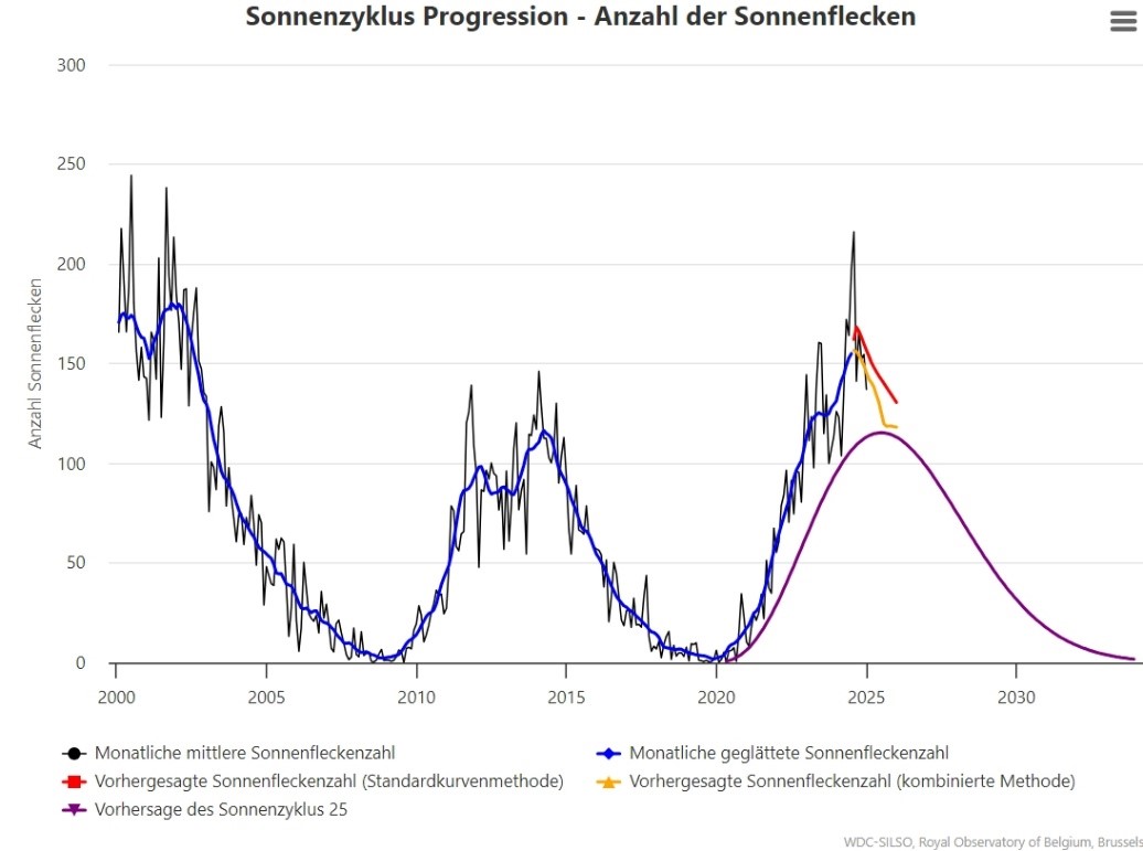 Die Grafik zeigt das monatliche Mittel der Sonnenfleckenzahl seit dem Jahr 2000.
