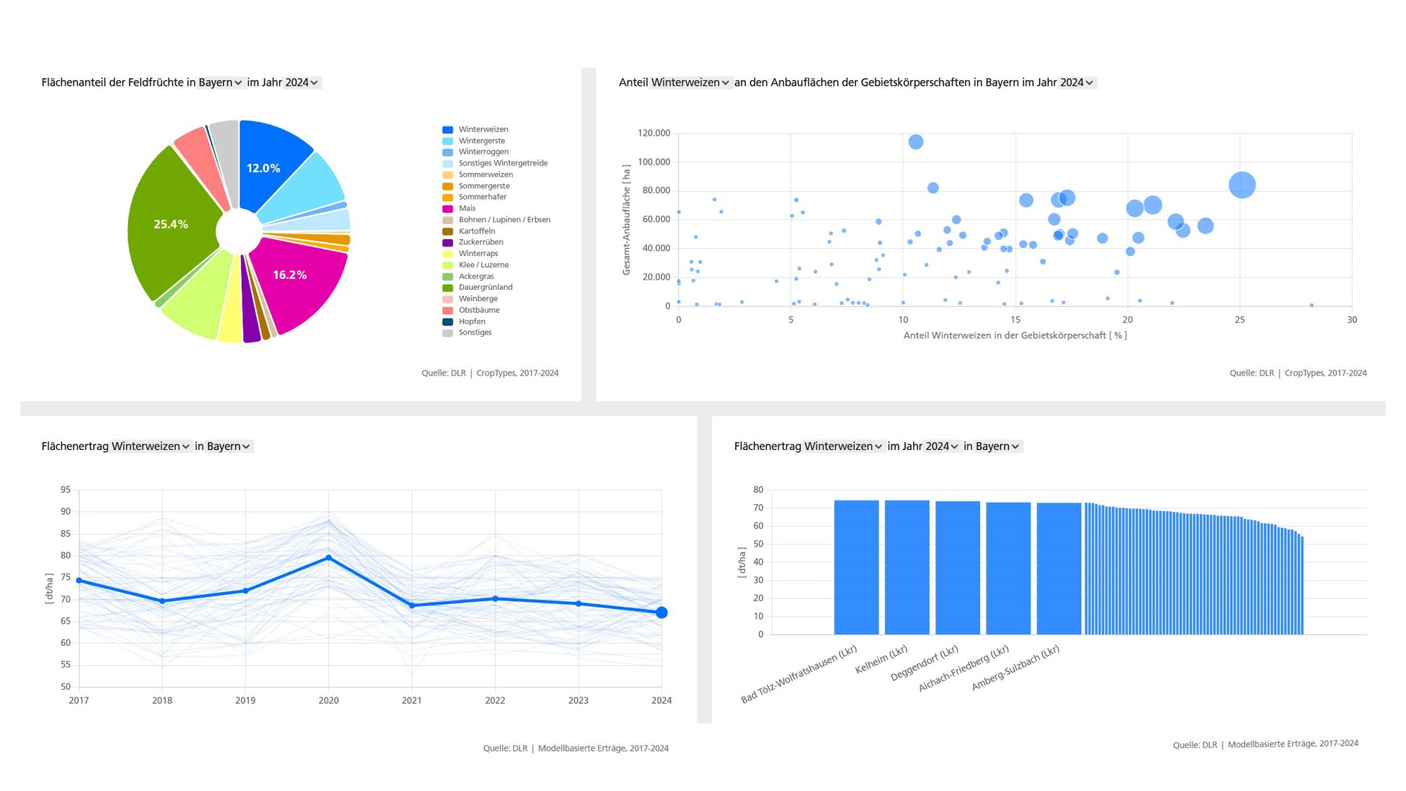Beispiel des EO4CAM-Dashboards, hier: Landwirtschaft
