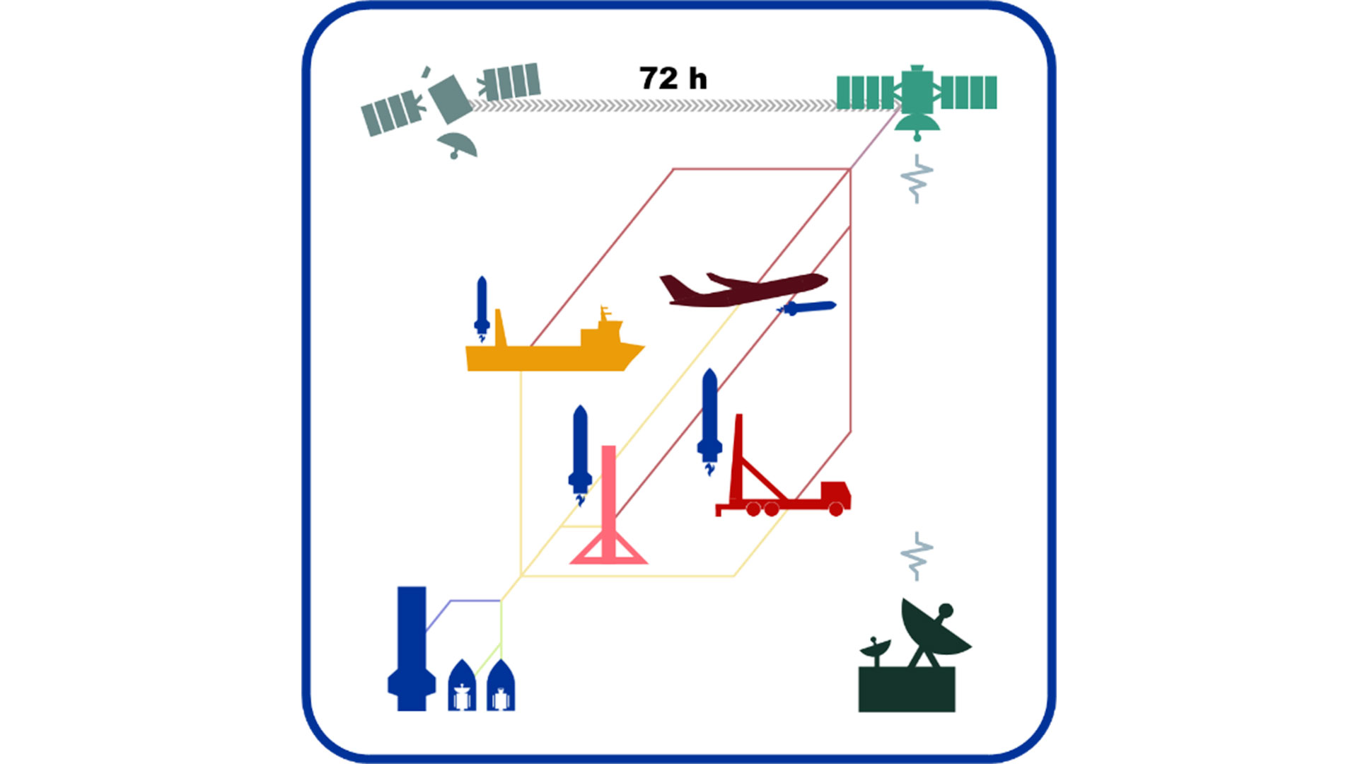 Die Darstellung zeigt, wie Satelliten in den Orbit gebracht werden.