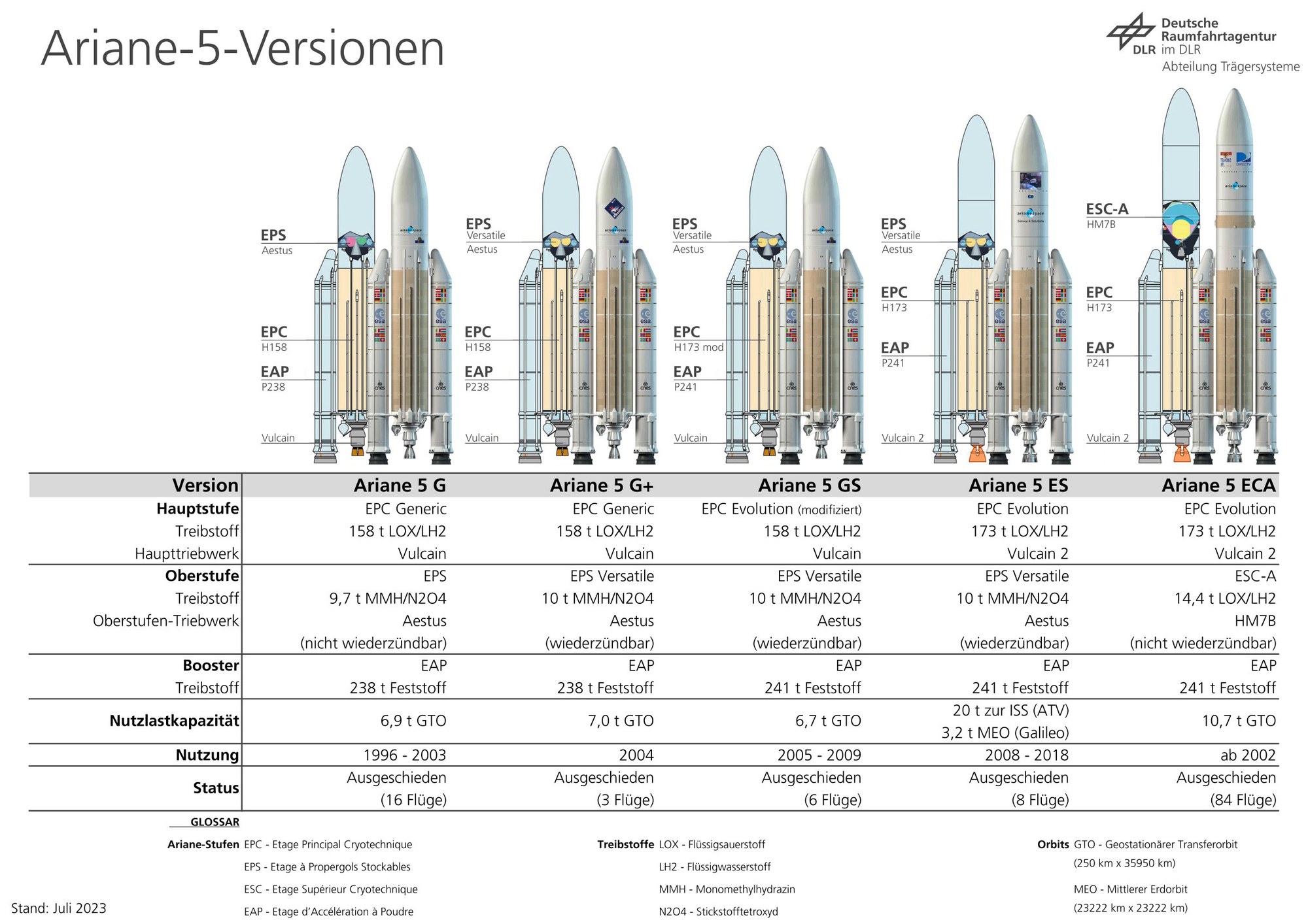 Ariane-5-Versionen