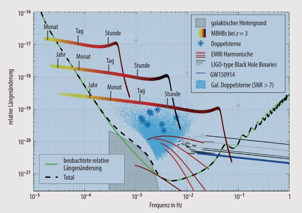 LISA wird in Ergänzung zu bodengebundenen Observatorien sehr verschiedene Quellen von Gravitationswellen beobachten können