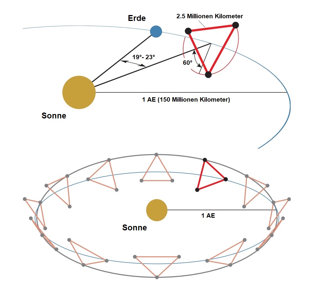 Das Laserinterferometer von LISA besteht aus drei Sonden, die in einem (nahezu) gleichseitigen Dreieck von 2,5 Millionen Kilometern Seitenlänge angeordnet sind.