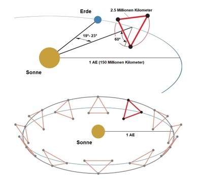 Das Laserinterferometer von LISA besteht aus drei Sonden, die in einem (nahezu) gleichseitigen Dreieck von 2,5 Millionen Kilometern Seitenlänge angeordnet sind.