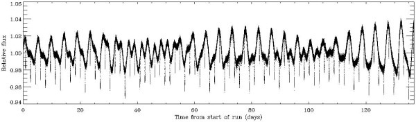 Lichtkurve des Zentralsterns von CoRoT-Exo-2b. Die Messung überdeckt den Zeitraum von 140 Tagen und weist 78 Transitereignisse im Abstand von knapp 2 Tagen auf.<br>Bild: CNES