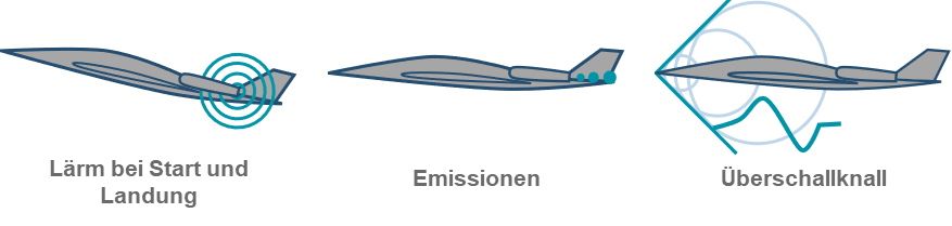 Umwelteinflüsse beim Überschallflug