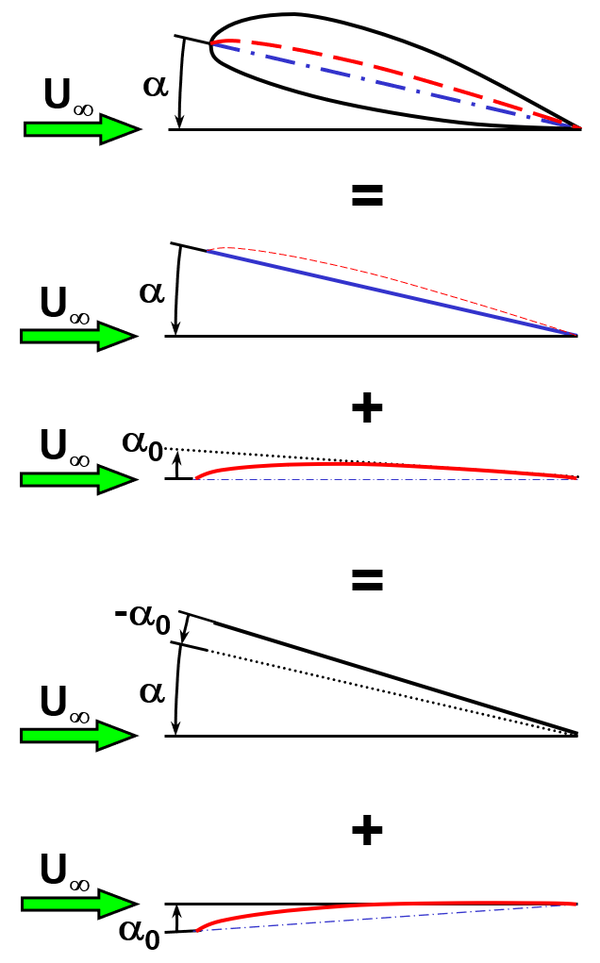 Lifting Line Method LIFTING-LINE