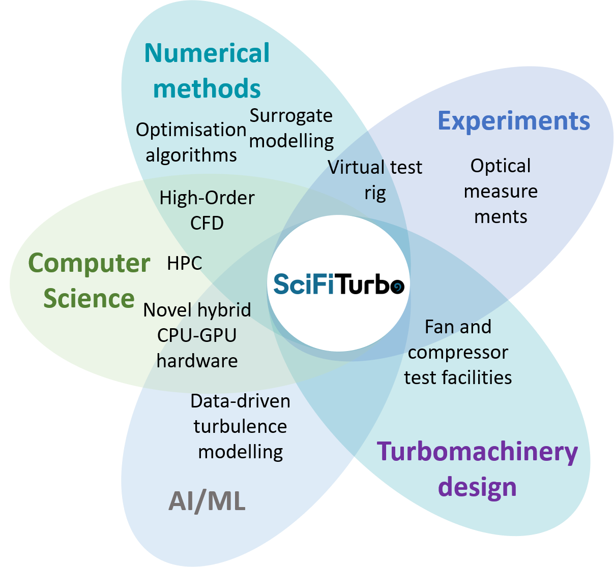 Das Sci-Fi-Turbo-Konsortium bündelt weltweit führendes Know-how in der Forschung und Entwicklung von Turbomaschinen