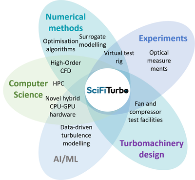 Das Sci-Fi-Turbo-Konsortium bündelt weltweit führendes Know-how in der Forschung und Entwicklung von Turbomaschinen