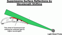 Suppressing Surface Reflection by Wavelength Shifting
