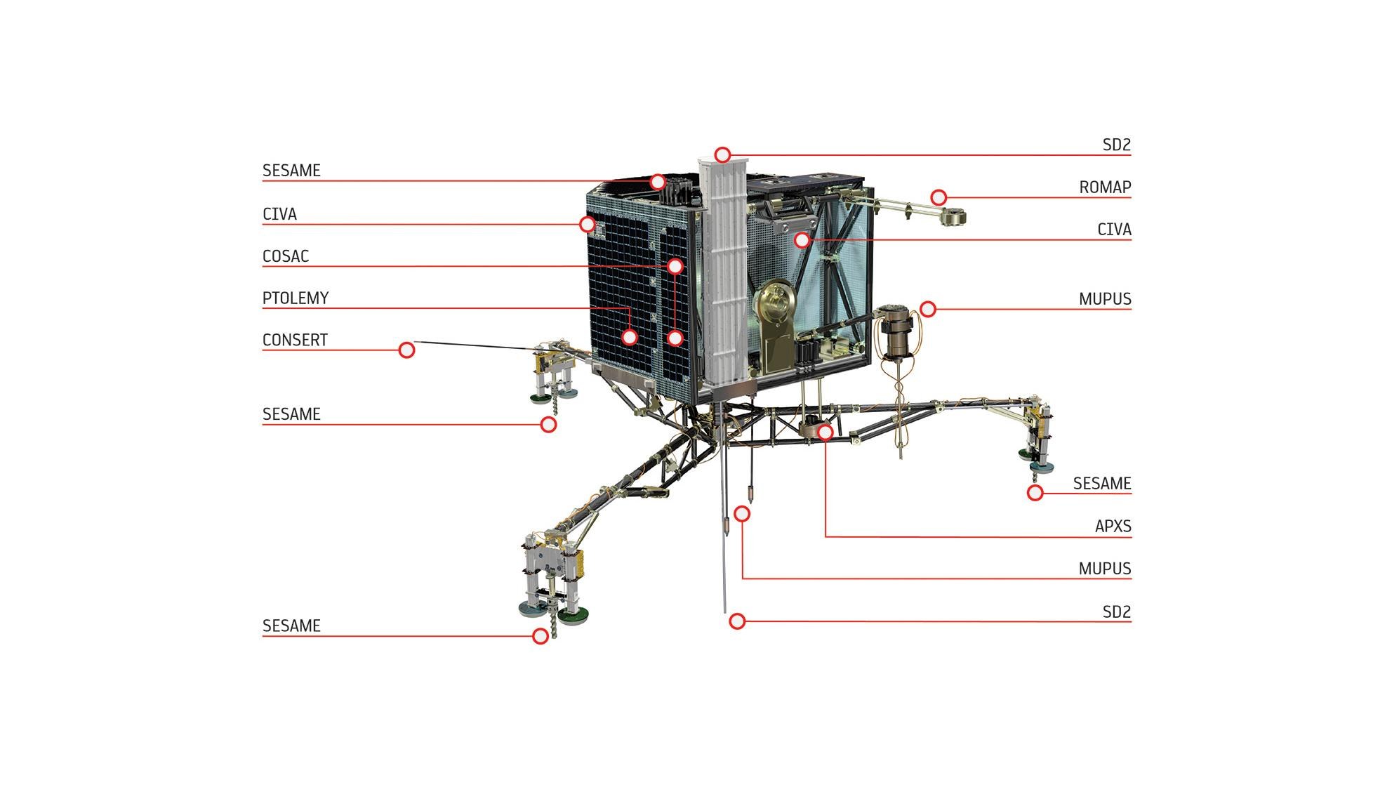 Philae-Landesonde: Übersicht über die Instrumente