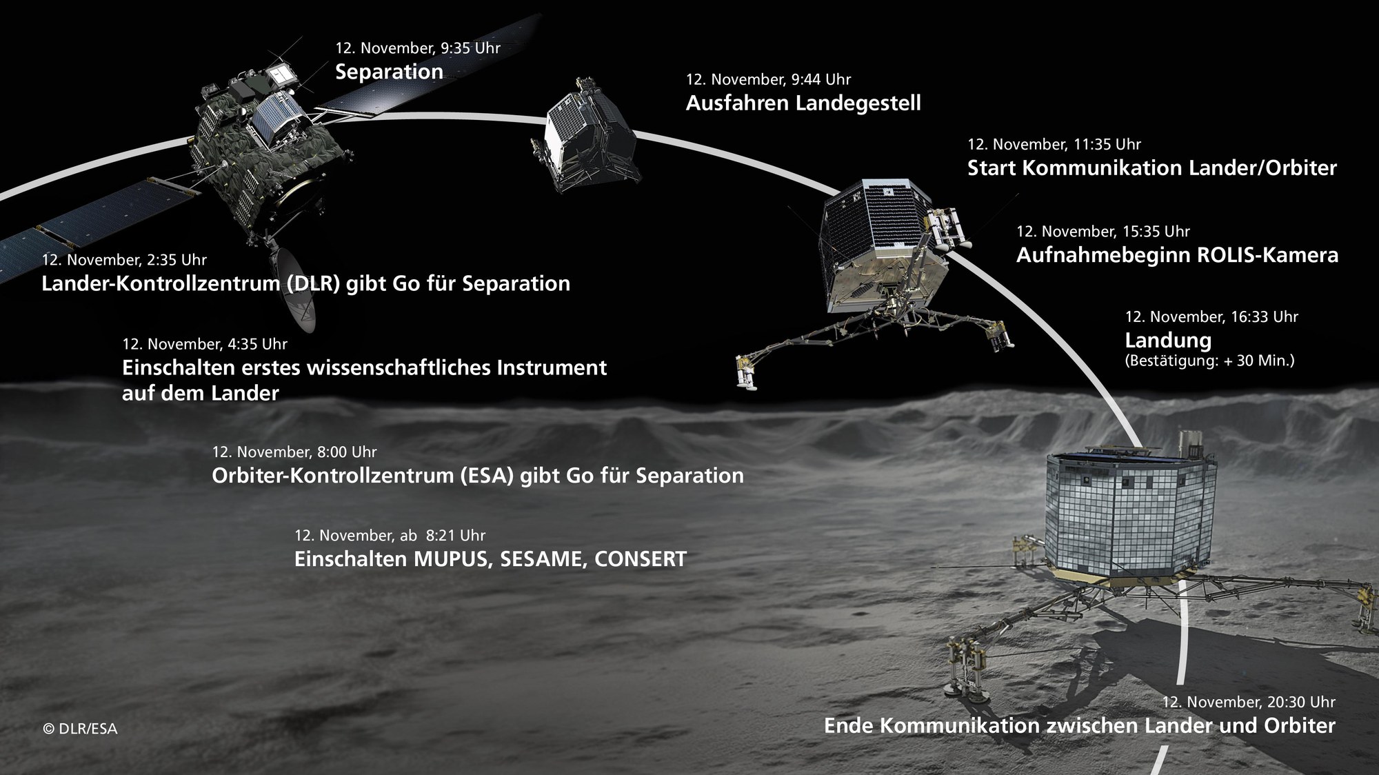 Ablauf der Landung auf Churyumov-Gerasimenko
