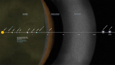 Logarithmische Darstellung der Abstände der Planeten und Kometen