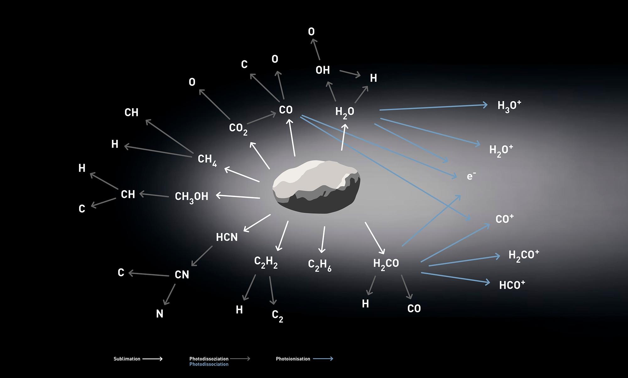 Sublimation, ein wesentliches Merkmal von Kometen