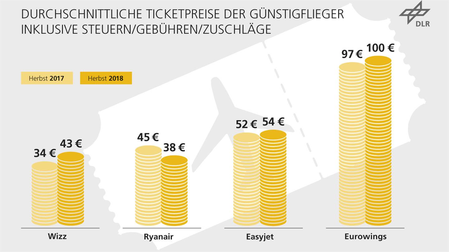 Diagramm: Entwicklung der Ticketpreise für Billigflieger ab Deutschland