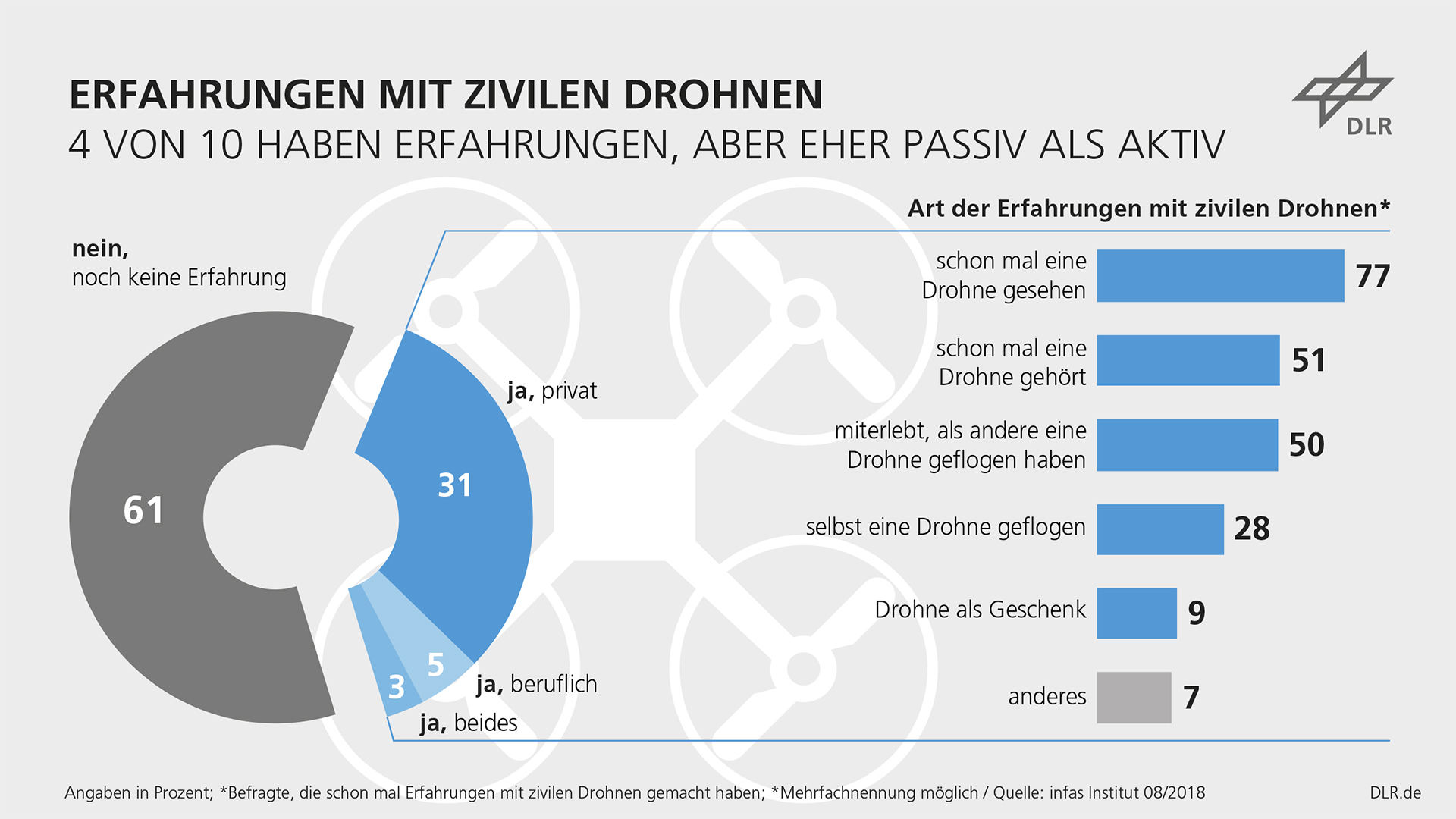 Grafik: Erfahrungen mit zivilen Drohnen