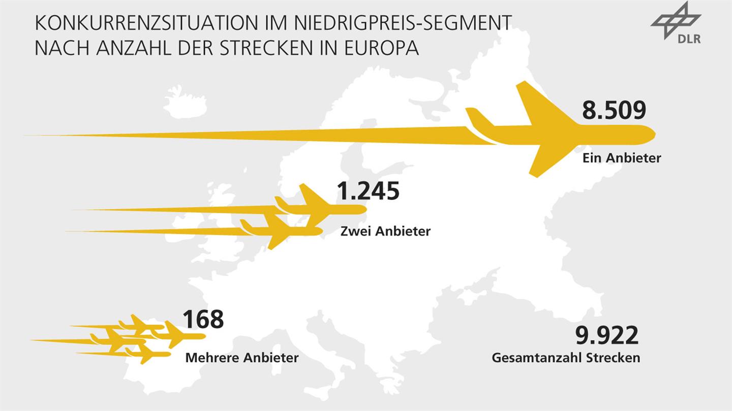 Diagramm: Konkurrenzsituation der Billigflieger