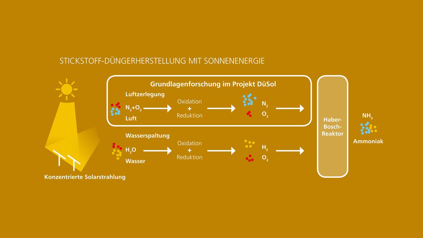Stickstoffherstellung mit Sonnenenergie