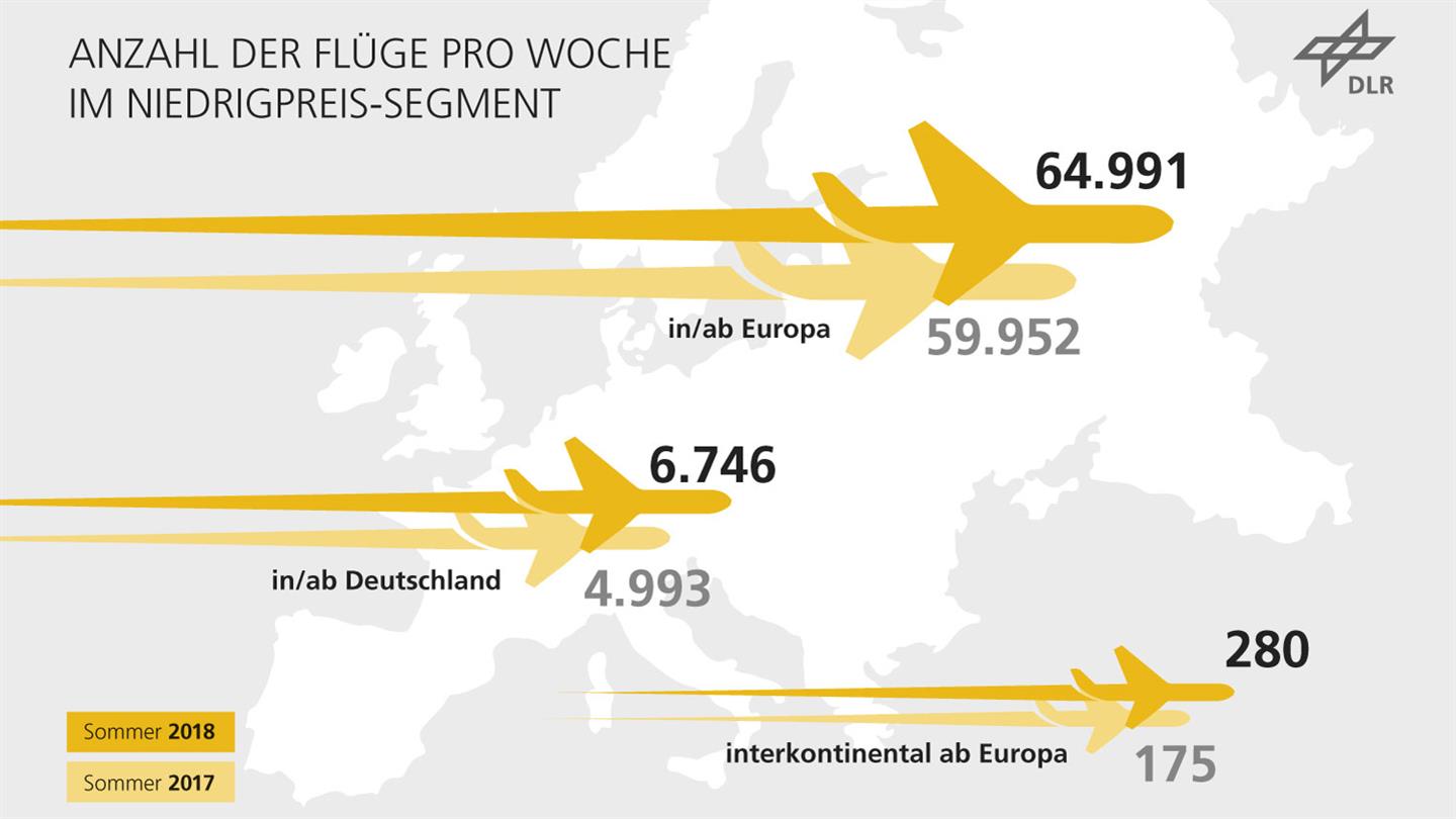 Diagramm: Anzahl der Flüge pro Woche im Niedrigpreis-Segment nimmt zu