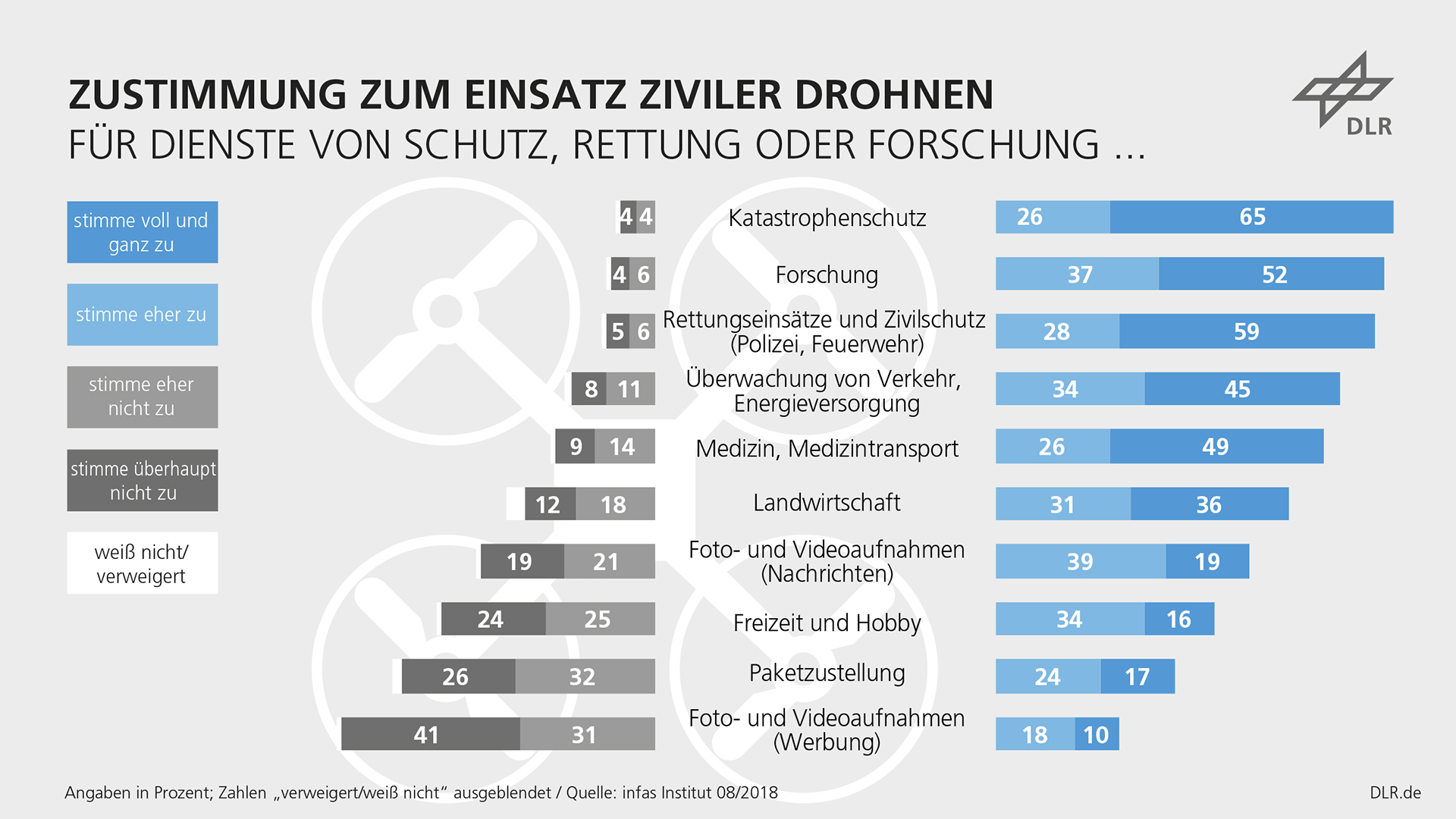 Grafik: Zustimmungswerte zum Einsatz ziviler Drohnen für verschiedene Einsatzzwecke
