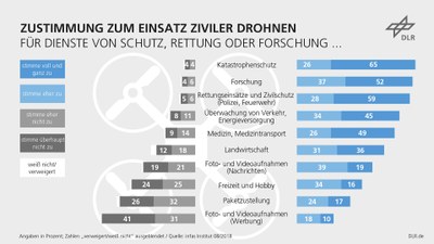Grafik: Zustimmungswerte zum Einsatz ziviler Drohnen für verschiedene Einsatzzwecke